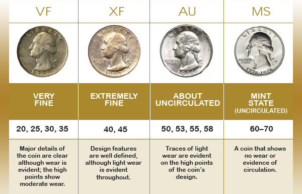 Understanding Coin Grading And What It All Means - The Patriotic Mint Coins